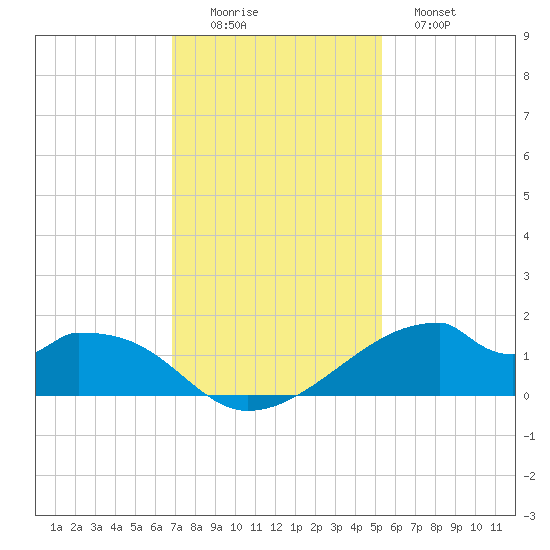 Port Bolivar tide chart for Friday, November 25, 2022