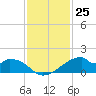 Port Bolivar tide chart for Friday, November 25, 2022