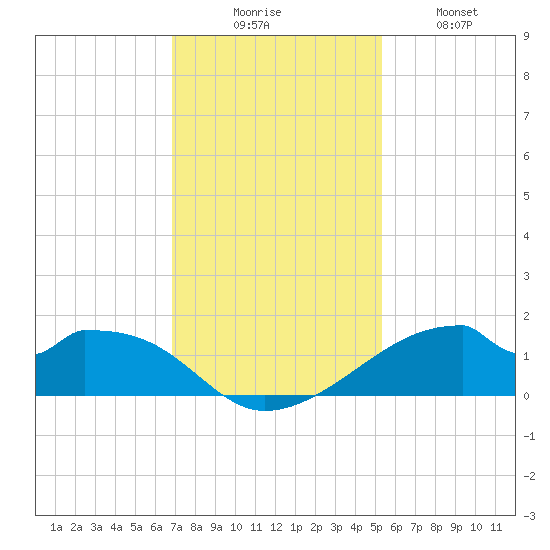 Port Bolivar tide chart for Saturday, November 26, 2022
