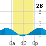 Port Bolivar tide chart for Saturday, November 26, 2022
