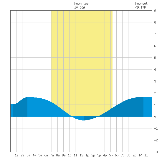 Port Bolivar tide chart for Sunday, November 27, 2022