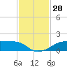 Port Bolivar tide chart for Monday, November 28, 2022