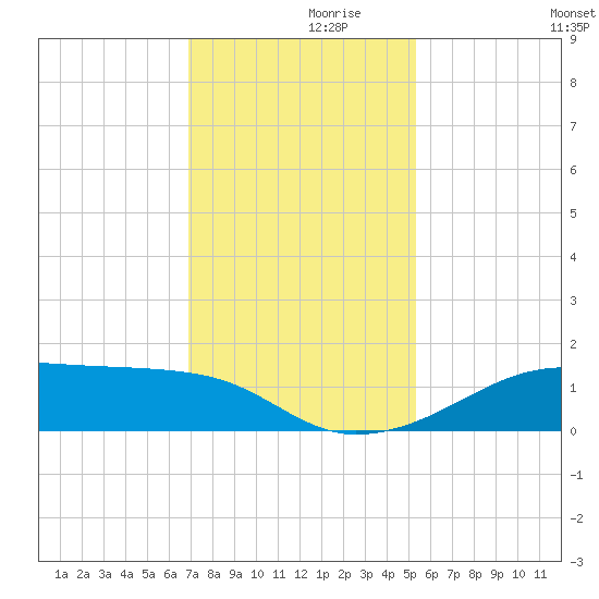 Port Bolivar tide chart for Tuesday, November 29, 2022
