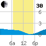 Port Bolivar tide chart for Wednesday, November 30, 2022
