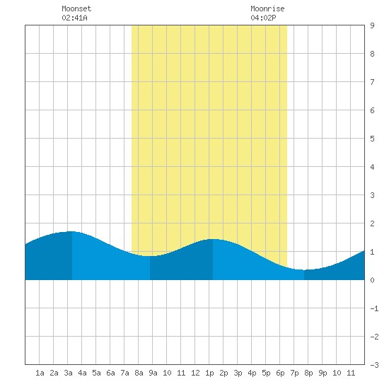 Port Bolivar tide chart for Thursday, November 3, 2022
