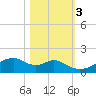 Port Bolivar tide chart for Thursday, November 3, 2022