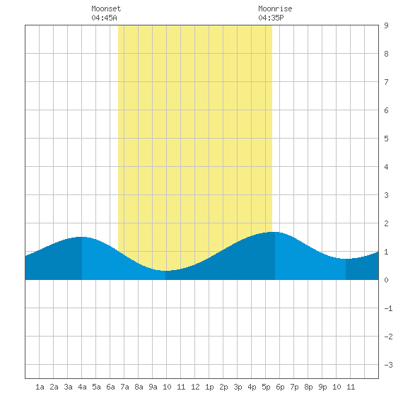 Port Bolivar tide chart for Sunday, November 6, 2022