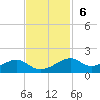 Port Bolivar tide chart for Sunday, November 6, 2022