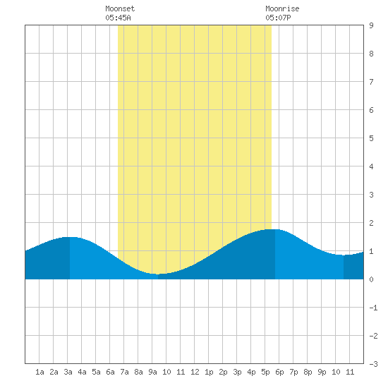 Port Bolivar tide chart for Monday, November 7, 2022