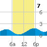 Port Bolivar tide chart for Monday, November 7, 2022