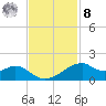 Port Bolivar tide chart for Tuesday, November 8, 2022