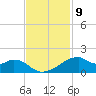 Port Bolivar tide chart for Wednesday, November 9, 2022