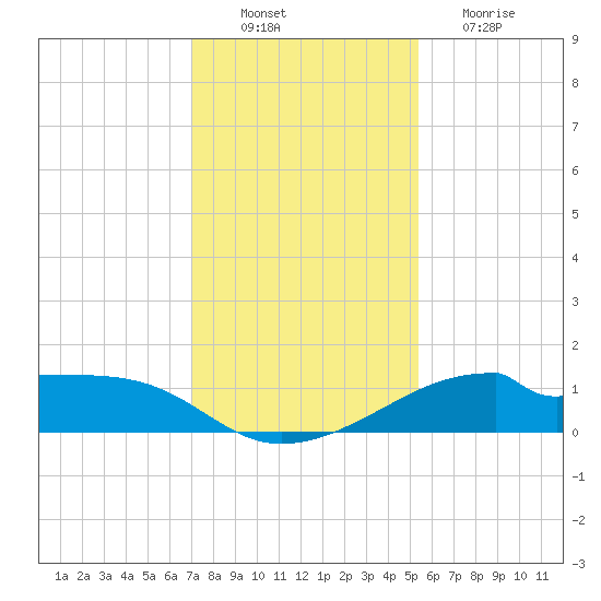 Port Bolivar tide chart for Saturday, December 10, 2022
