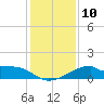 Port Bolivar tide chart for Saturday, December 10, 2022