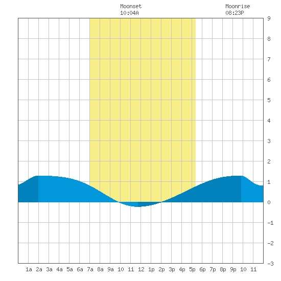 Port Bolivar tide chart for Sunday, December 11, 2022