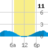 Port Bolivar tide chart for Sunday, December 11, 2022