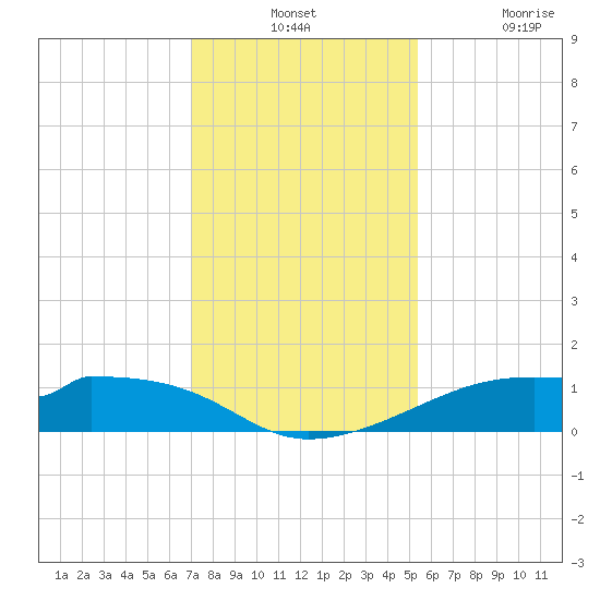 Port Bolivar tide chart for Monday, December 12, 2022