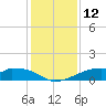 Port Bolivar tide chart for Monday, December 12, 2022