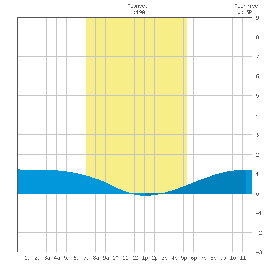 Port Bolivar tide chart for Tuesday, December 13, 2022