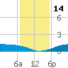 Port Bolivar tide chart for Wednesday, December 14, 2022