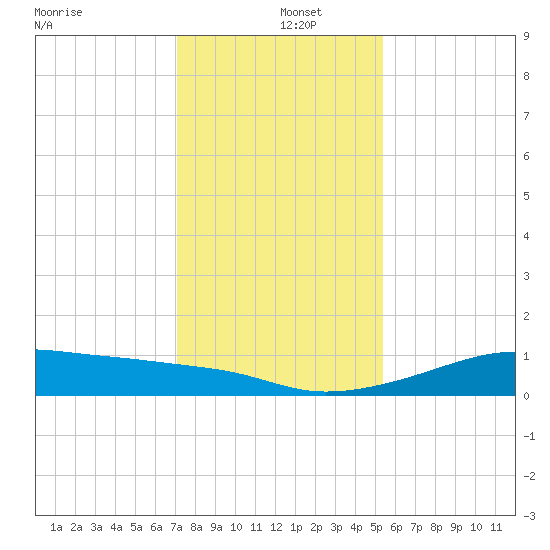 Port Bolivar tide chart for Thursday, December 15, 2022