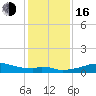 Port Bolivar tide chart for Friday, December 16, 2022
