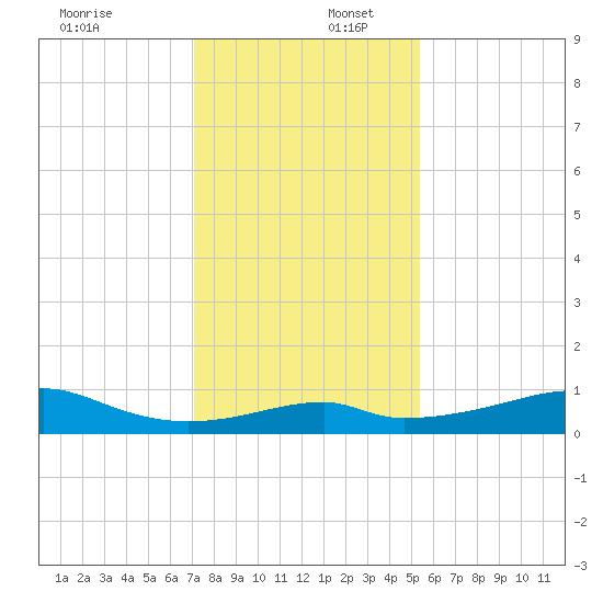 Port Bolivar tide chart for Saturday, December 17, 2022