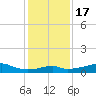 Port Bolivar tide chart for Saturday, December 17, 2022