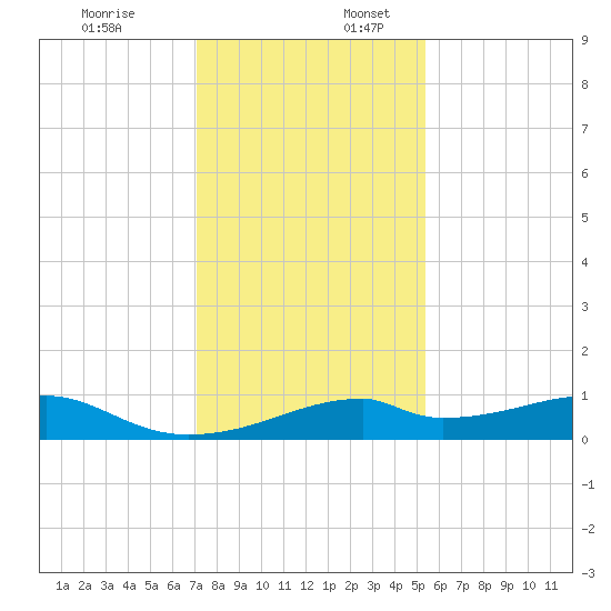 Port Bolivar tide chart for Sunday, December 18, 2022