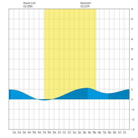Port Bolivar tide chart for Monday, December 19, 2022