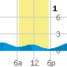 Port Bolivar tide chart for Thursday, December 1, 2022