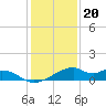 Port Bolivar tide chart for Tuesday, December 20, 2022