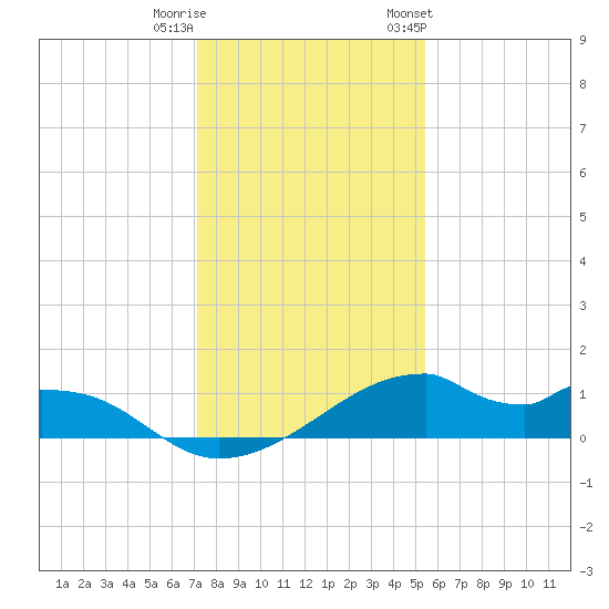 Port Bolivar tide chart for Wednesday, December 21, 2022