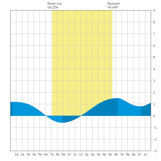 Port Bolivar tide chart for Thursday, December 22, 2022