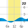 Port Bolivar tide chart for Thursday, December 22, 2022