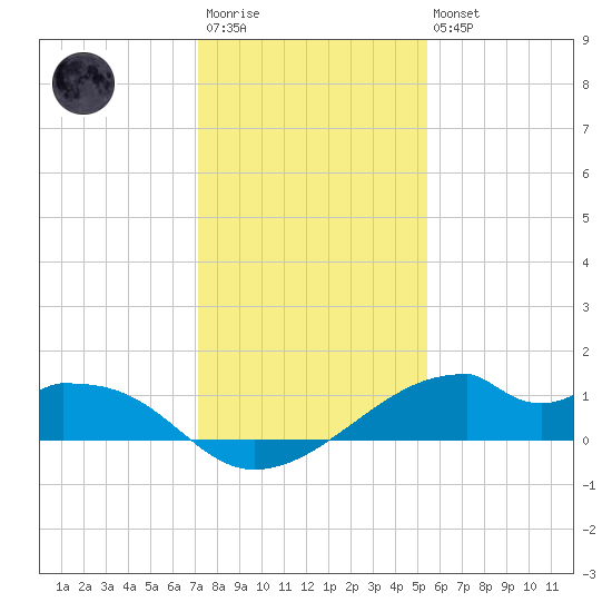 Port Bolivar tide chart for Friday, December 23, 2022
