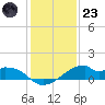 Port Bolivar tide chart for Friday, December 23, 2022