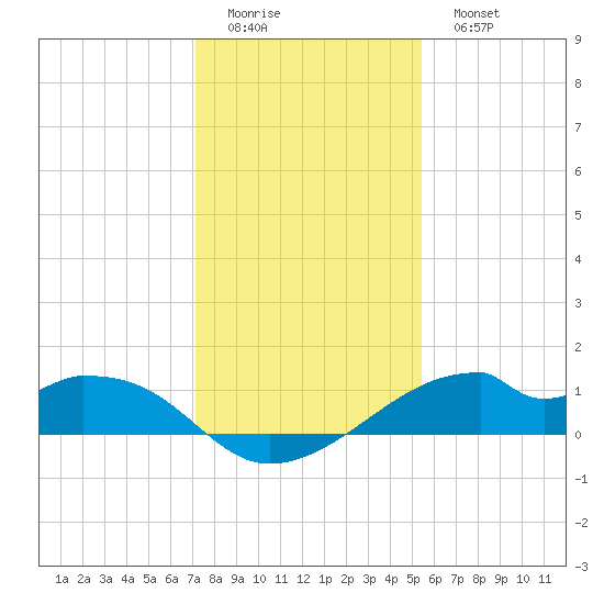 Port Bolivar tide chart for Saturday, December 24, 2022