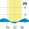 Port Bolivar tide chart for Sunday, December 25, 2022
