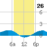 Port Bolivar tide chart for Monday, December 26, 2022