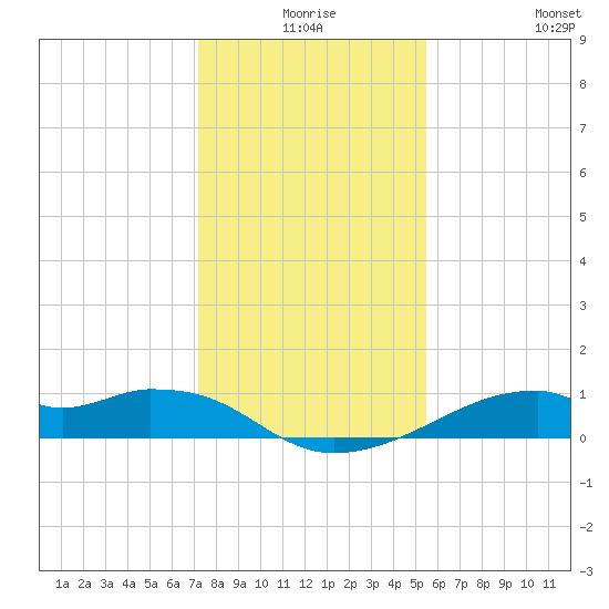 Port Bolivar tide chart for Tuesday, December 27, 2022