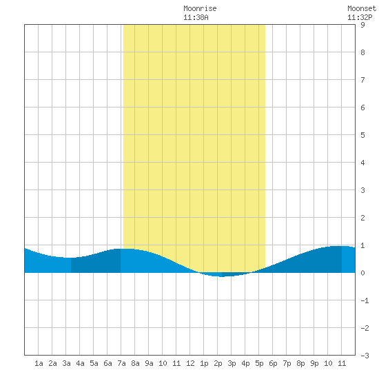 Port Bolivar tide chart for Wednesday, December 28, 2022