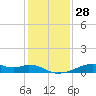 Port Bolivar tide chart for Wednesday, December 28, 2022