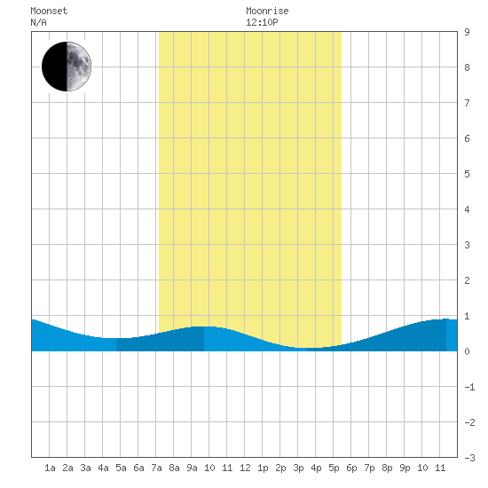 Port Bolivar tide chart for Thursday, December 29, 2022