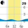 Port Bolivar tide chart for Thursday, December 29, 2022
