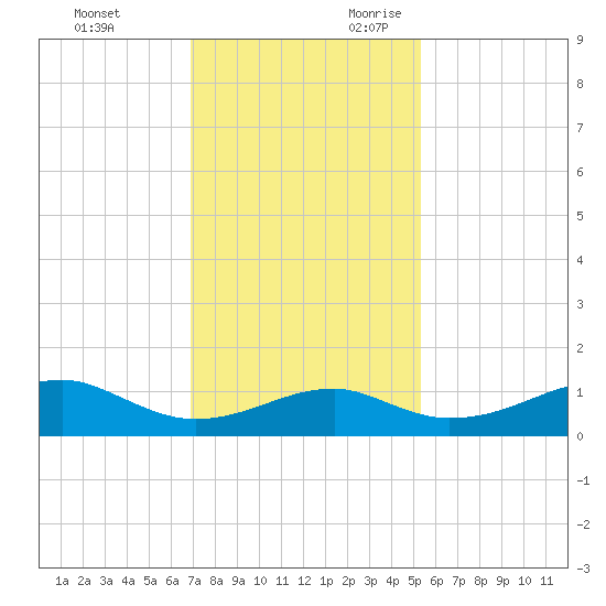 Port Bolivar tide chart for Friday, December 2, 2022