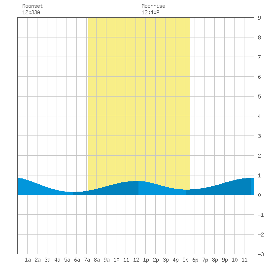 Port Bolivar tide chart for Friday, December 30, 2022