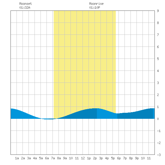 Port Bolivar tide chart for Saturday, December 31, 2022