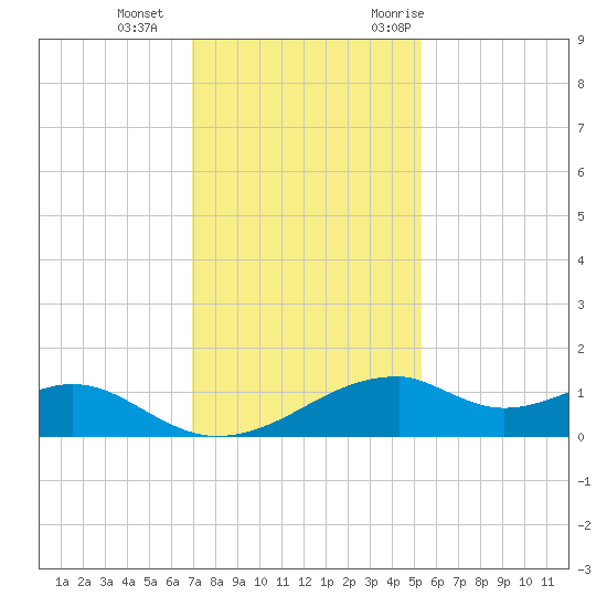 Port Bolivar tide chart for Sunday, December 4, 2022