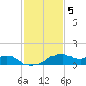 Port Bolivar tide chart for Monday, December 5, 2022